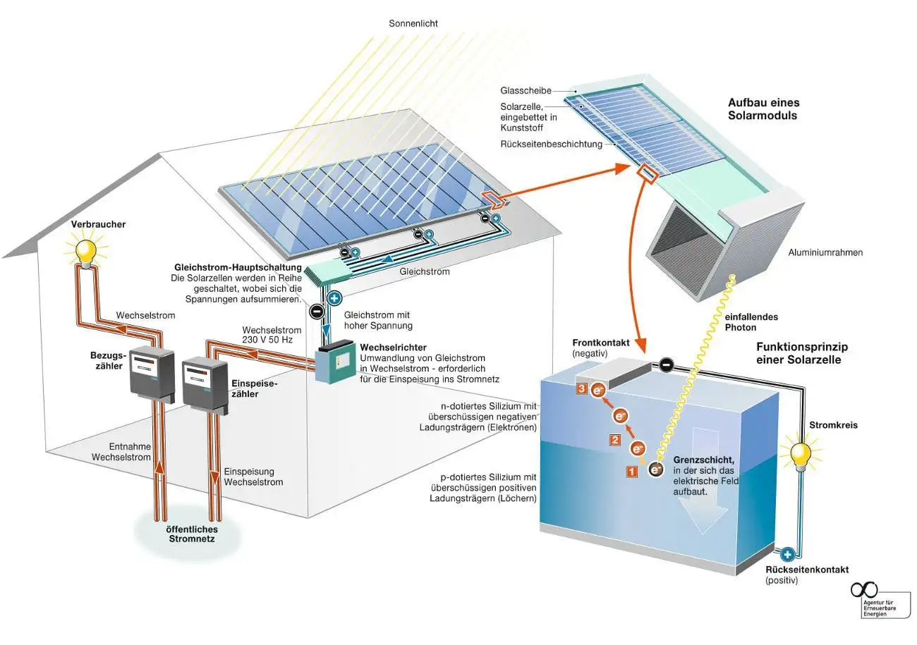 Schema zur Funktionsweise einer Photovoltaikanlage mit Wechselrichter und Zählern